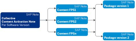 sap notes|sap notes portal.